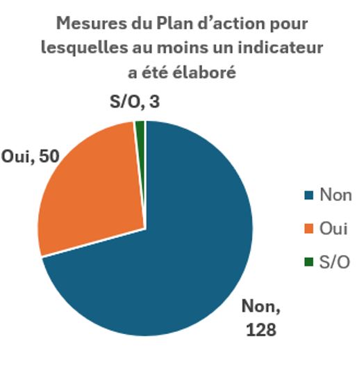 Mesures du Plan d'action pour lesquelles au moins un indicateur a été élaboré