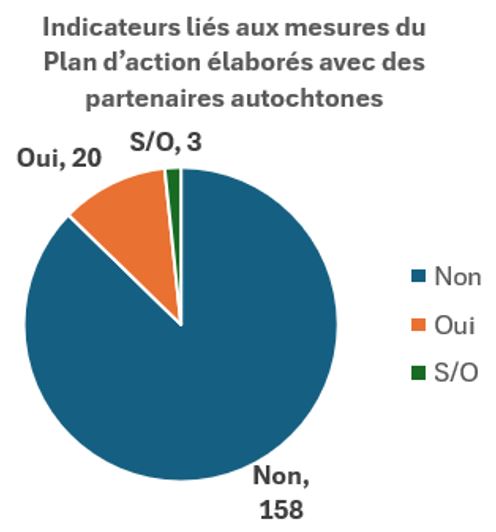Indicateur liés aux mesures du Plan d'action élaborés avec des partenaires autochtones
