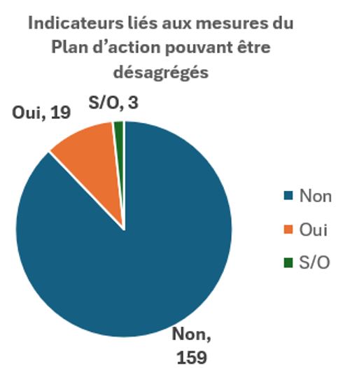 Indicateurs liés aux mesures du Plan d'action pouvant être désagrégés