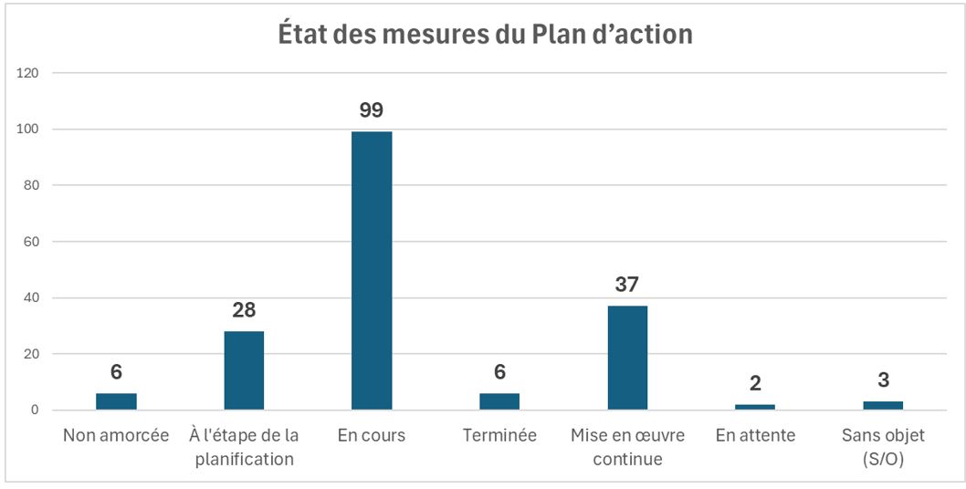 État des mesures du Plan d'action