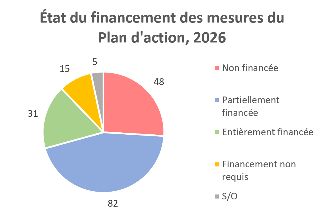 État du financement des mesures du Plan d'action, 2026