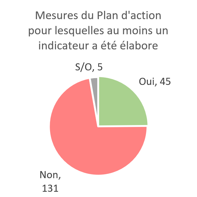 Mesures du Plan d'action pour lesquelles au moins un indicateur a été élabore