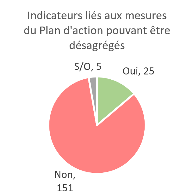 Indicateurs liés aux mesures du Plan d'action pouvant être désagrégés