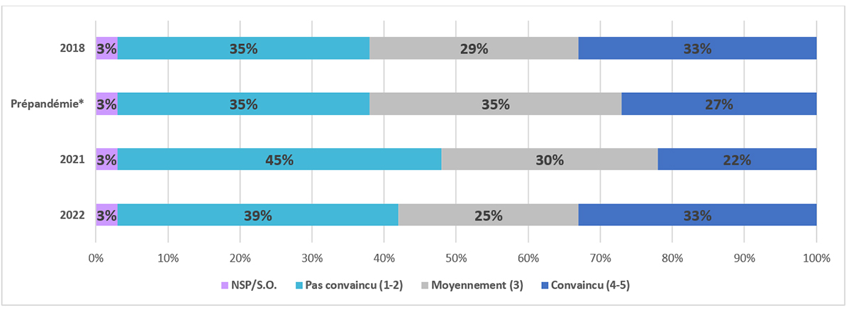 Figure 1 : Perception du public quant &agrave; l'accessibilit&eacute; du syst&egrave;me de justice p&eacute;nale &agrave; tous