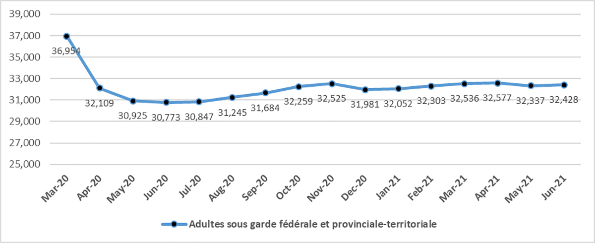 Figure 10 : Nombre quotidien moyen d'adultes sous garde f&eacute;d&eacute;rale et provinciale-territoriale