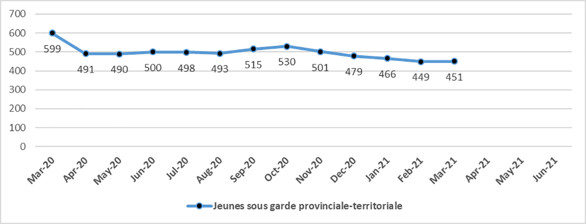 Figure 11 : Nombre quotidien moyen de jeunes sous garde provinciale-territoriale