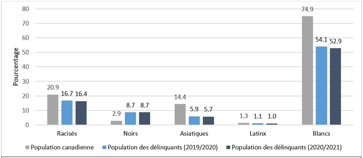Figure 12 : Proportion de la population canadienne adulte et de la population de d&eacute;linquants sous responsabilit&eacute; f&eacute;d&eacute;rale (en d&eacute;tention et dans la collectivit&eacute;), par groupe racis&eacute;, Canada, 2019-2020 et 2020-2021