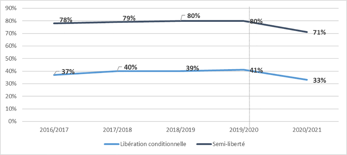 Figure 13 : Pourcentage de personnes qui ont obtenu la semi-libert&eacute; et la lib&eacute;ration conditionnelle totale
