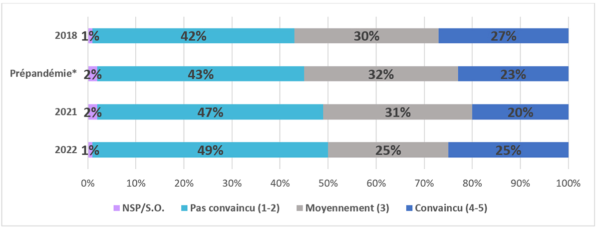 Figure 2 : Perception du public quant au caractère équitable pour tous les gens du système de justice pénale
