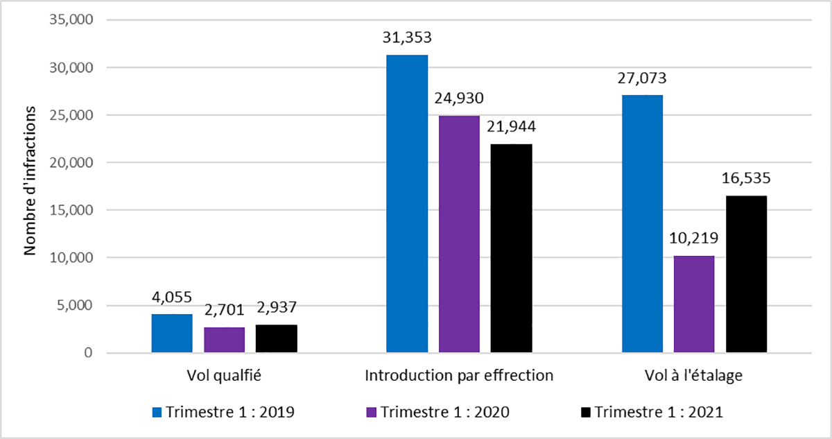 Figure 3 : Nombre d'infractions li&eacute;es aux biens s&eacute;lectionn&eacute;es d&eacute;clar&eacute;es par la police au premier trimestre (du 1er avril au 30 juin), 2019 &agrave; 2021