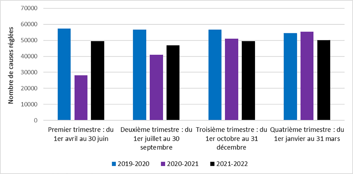 Figure 4 : Nombre de causes r&eacute;gl&eacute;es par les tribunaux de juridiction criminelle pour adultes dans les administrations d&eacute;clarantes