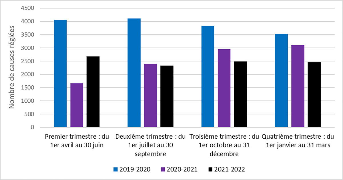 Figure 5 : Nombre de causes r&eacute;gl&eacute;es par les tribunaux de la jeunesse dans les administrations d&eacute;clarantes