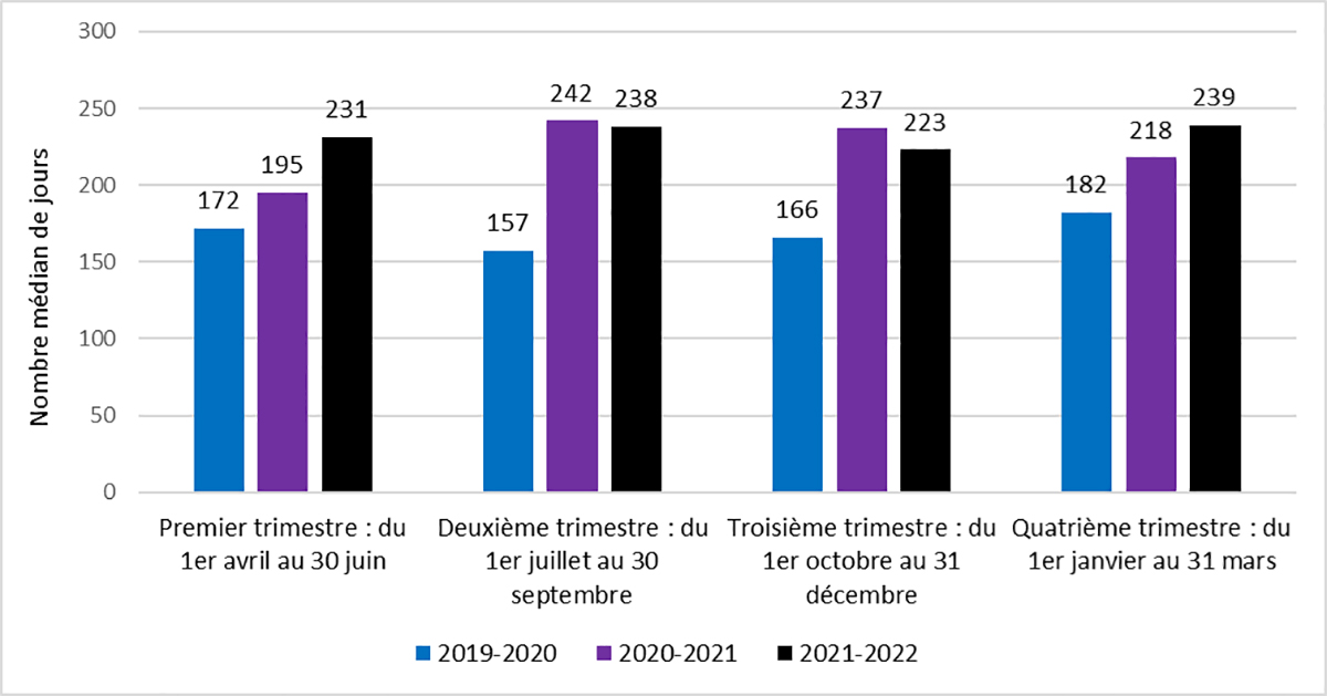 Figure 6 : Nombre m&eacute;dian de jours pour n&eacute;cessaires pour r&eacute;gler une cause devant les tribunaux de juridiction criminelle pour adultes n&eacute;cessitant plus de sept jours
