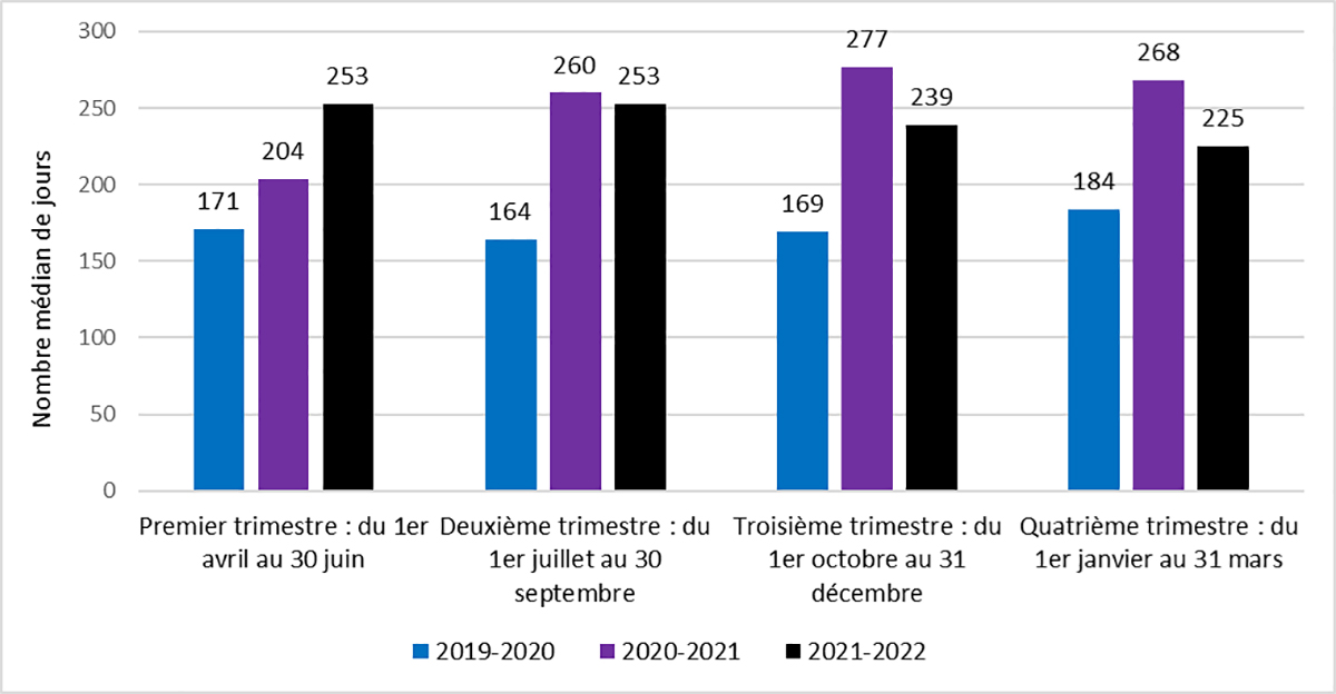 Figure 7 : Nombre m&eacute;dian de jours pour n&eacute;cessaires pour r&eacute;gler une cause devant les tribunaux de la jeunesse n&eacute;cessitant plus de sept jours
