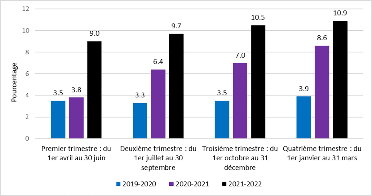 Figure 8 : Pourcentage des causes r&eacute;gl&eacute;es par les tribunaux de juridiction criminelle pour adultes qui d&eacute;passent la limite &eacute;tablie par l'arr&ecirc;t Jordan