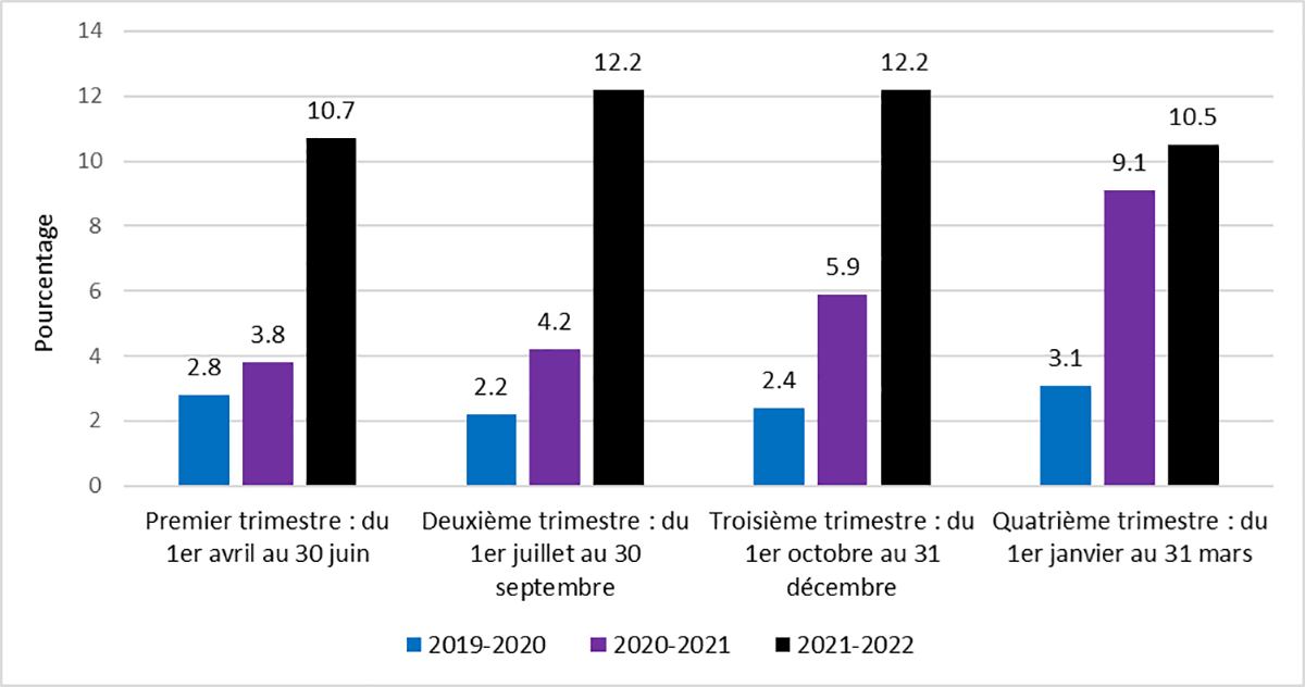 Figure 9 : Pourcentage des causes r&eacute;gl&eacute;es par les tribunaux de la jeunesse qui d&eacute;passent la limite &eacute;tablie par l'arr&ecirc;t Jordan