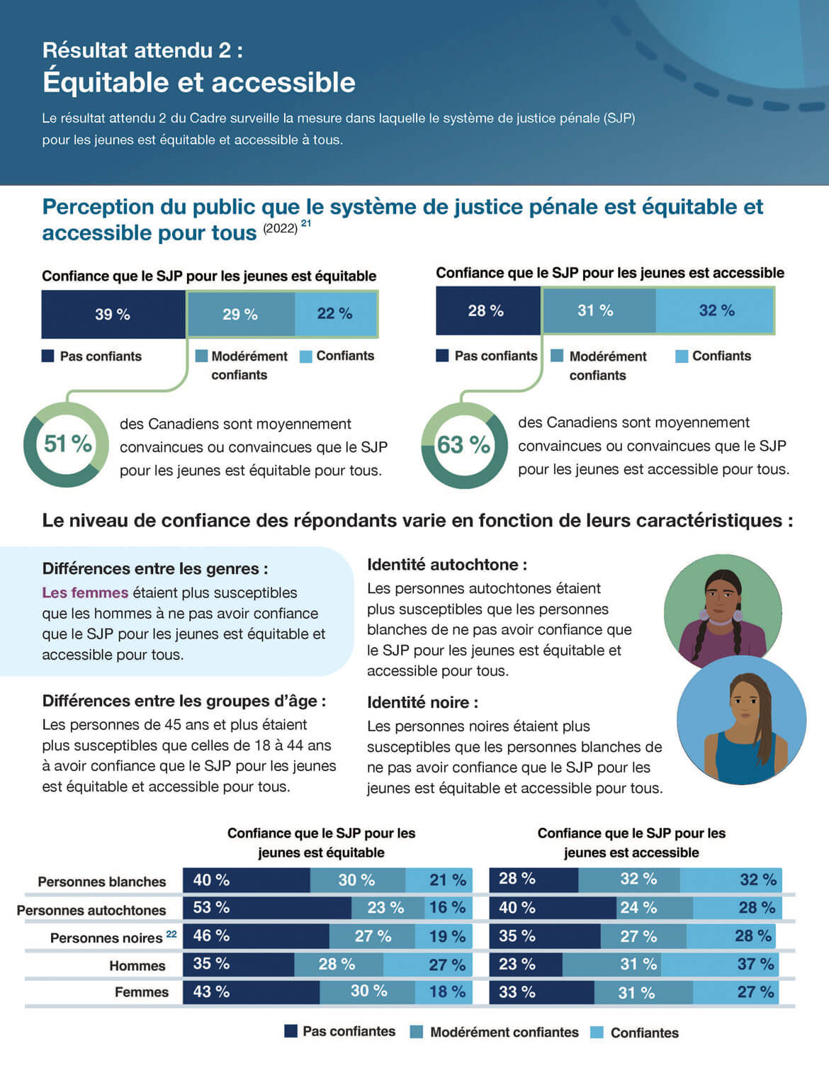 Résultat attendu 2 : Équitable et accessible