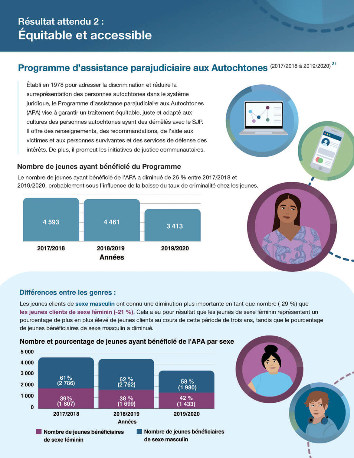 Résultat attendu 2 : Équitable et accessible