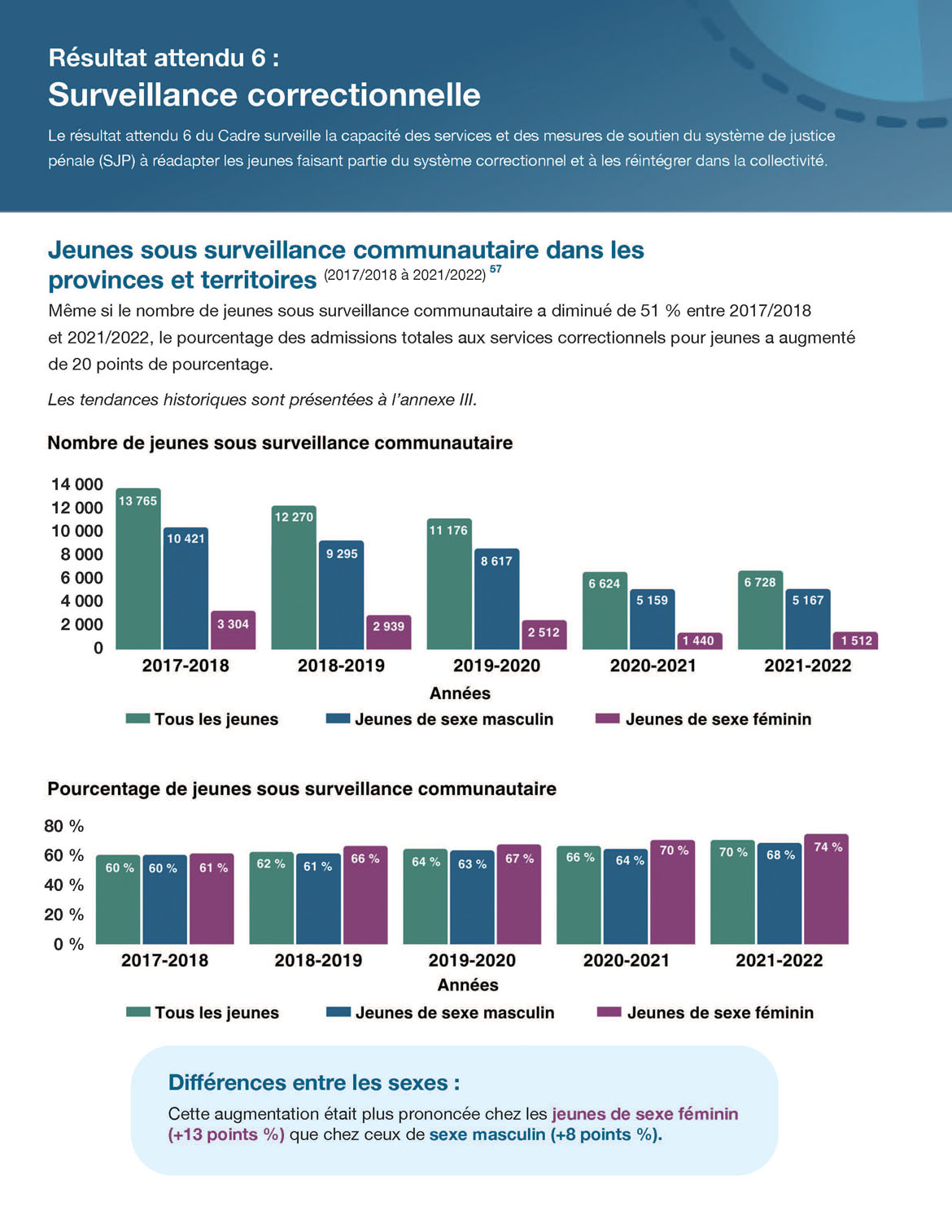 Résultat attendu 6 : Surveillance correctionnelle