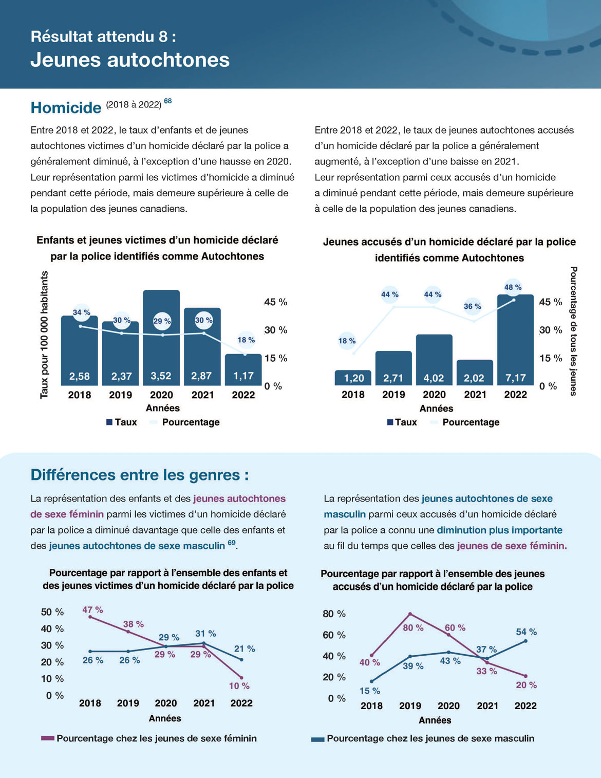 Résultat attendu 8 : Jeunes autochtones