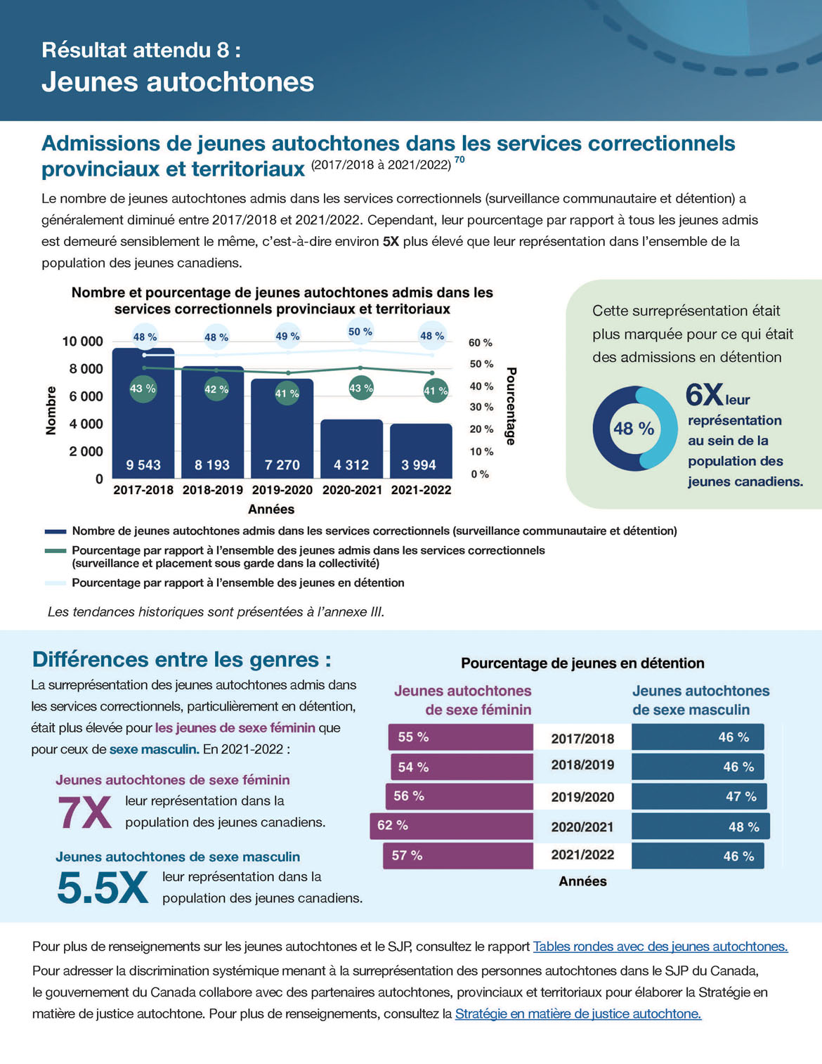 Résultat attendu 8 : Jeunes autochtones