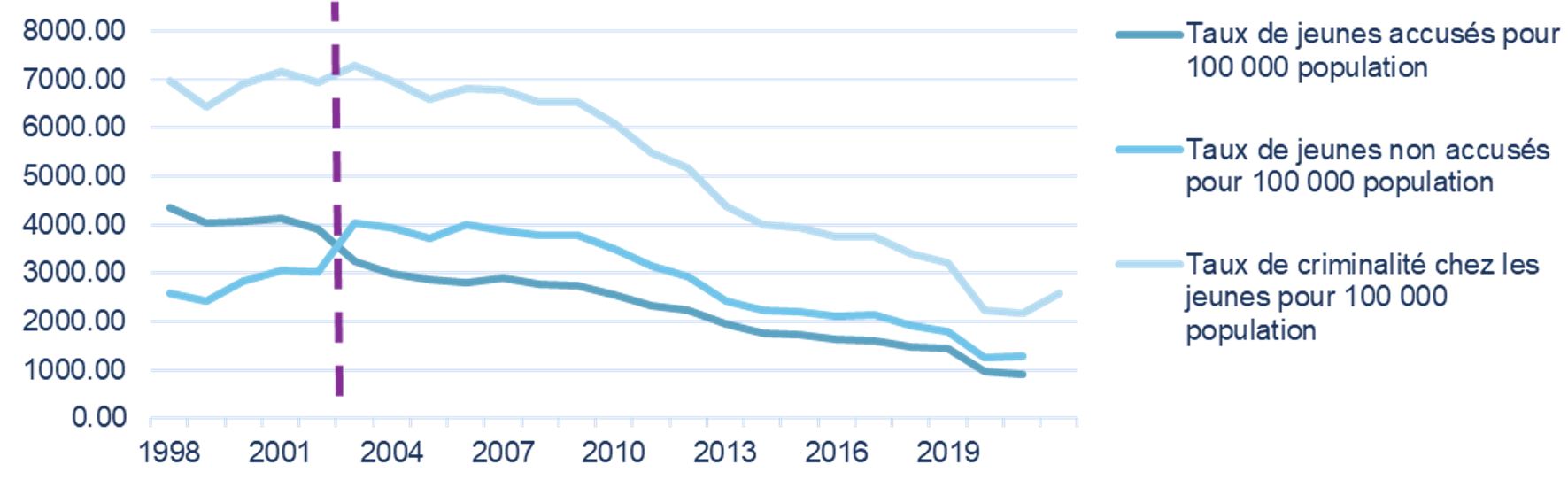 Graphique 1 : Taux de criminalité chez les jeunes et déclaré par la police, tendance sur 25 ans, diminution positive