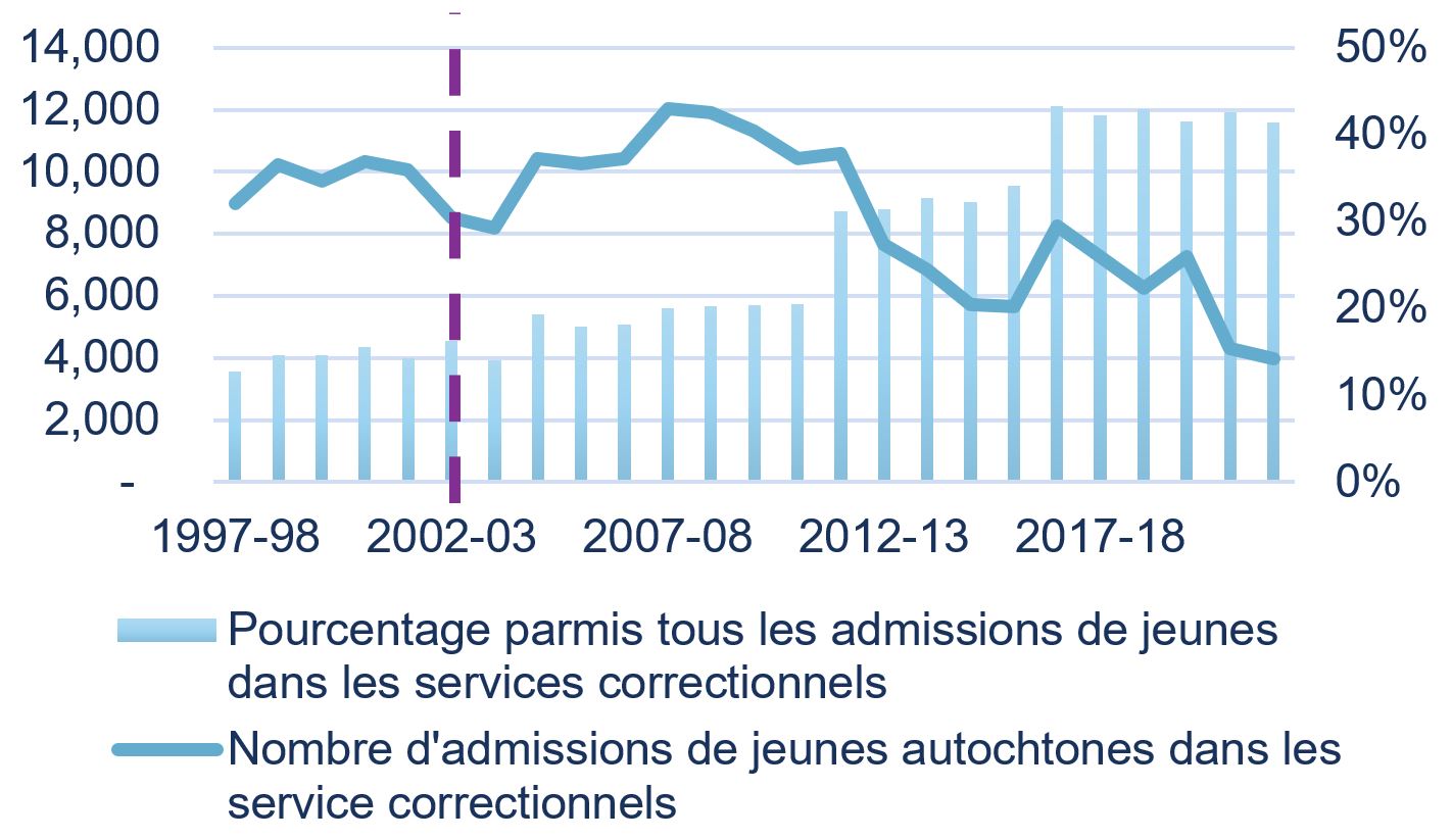 Graphique 10 : Admissions de jeunes autochtones dans les services correctionnels, tendance sur 25 ans