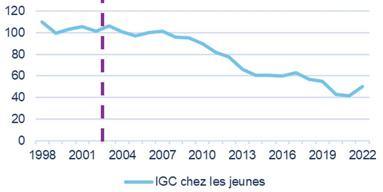 Graphique 2 : Indice de gravité des crimes commis par des jeunes, tendance sur 25 ans, diminution positive