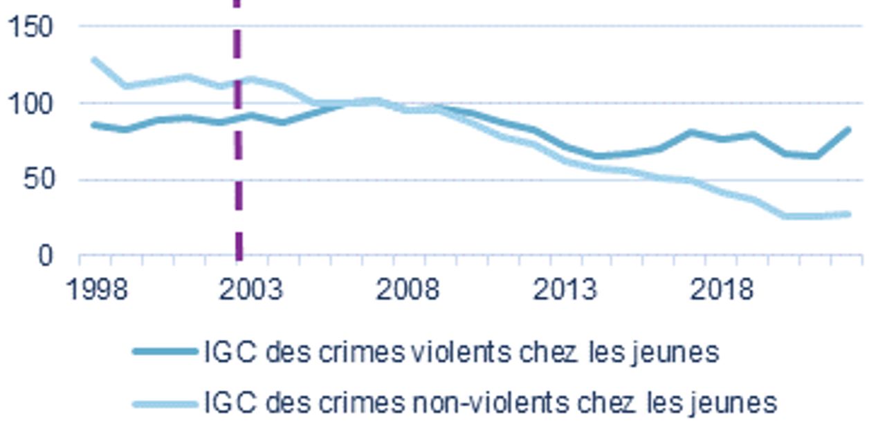 Graphique 3 : Indices de gravité des crimes violents et non violents, tendance sur 25 ans, diminution positive
