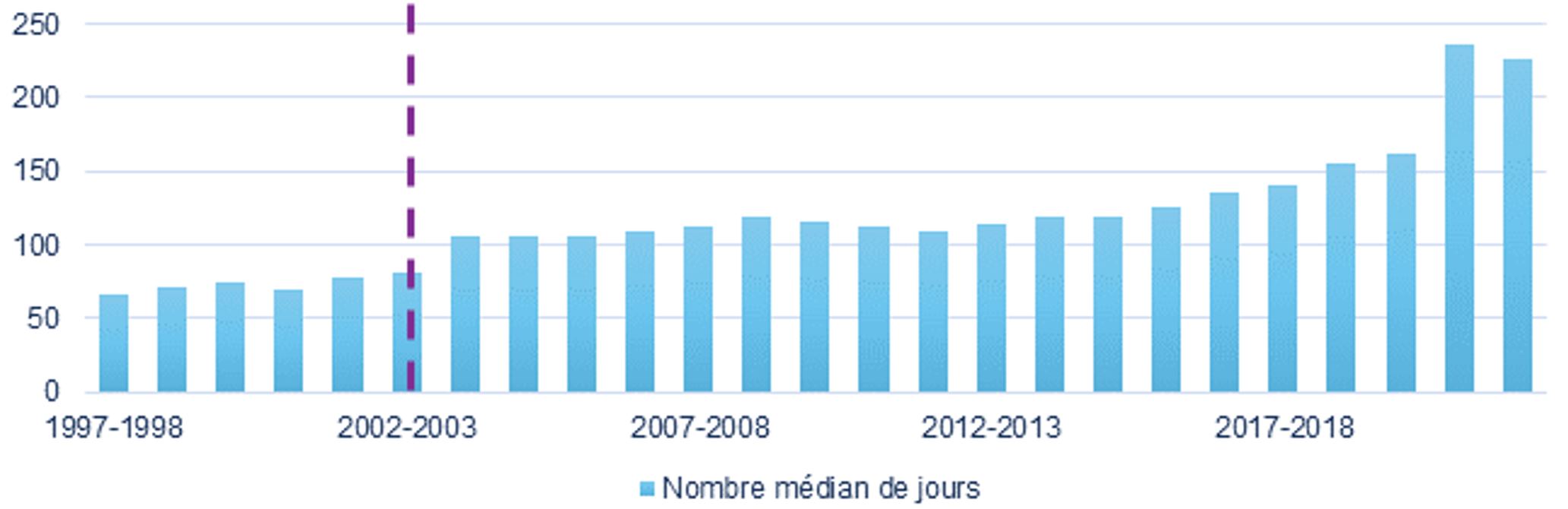 Graphique 4 : Durée de traitement des causes impliquant des jeunes, tendance sur 25 ans, Augmentation négative