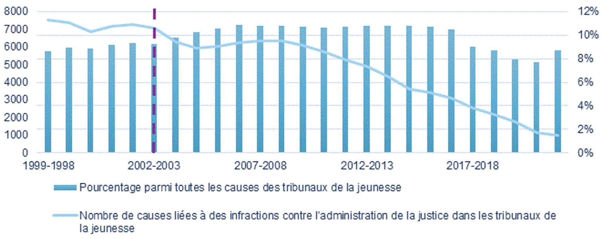 Graphique 5 : Infractions contre l’administration de la justice considérées comme les infractions les plus graves dans les tribunaux de la jeunesse, tendance sur 25 ans, Stable