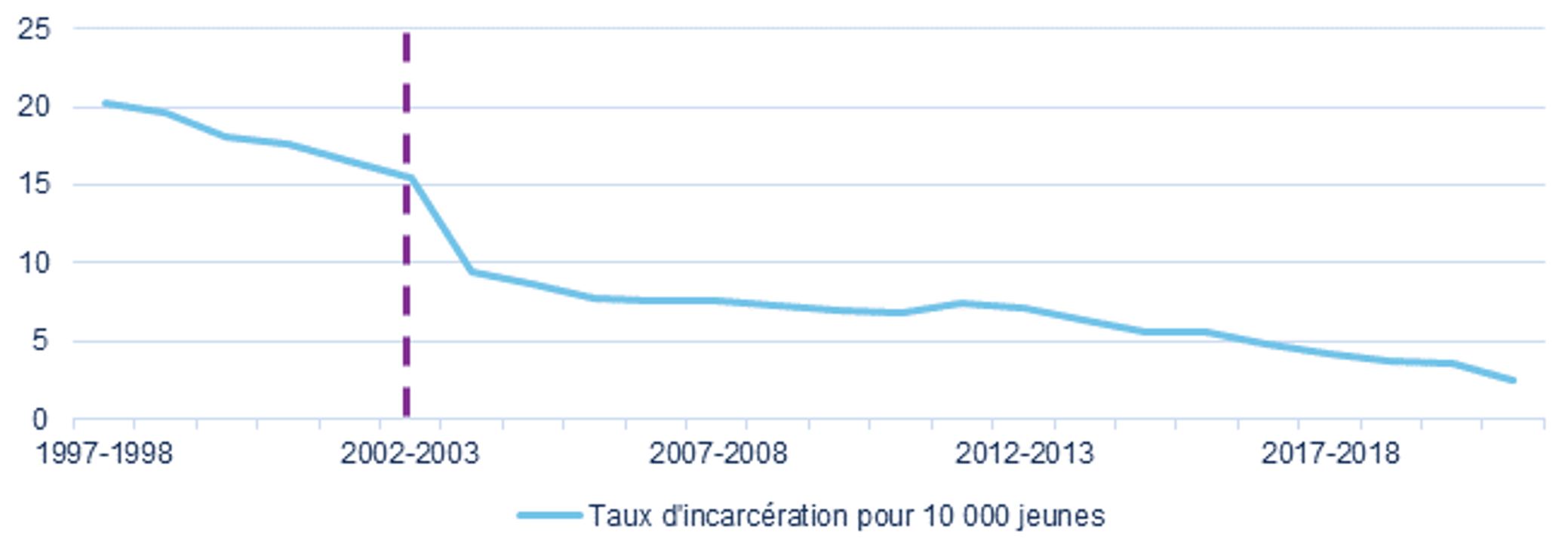 Graphique 6 : Taux d'incarcération chez les jeunes, tendance sur 25 ans, Diminution positive