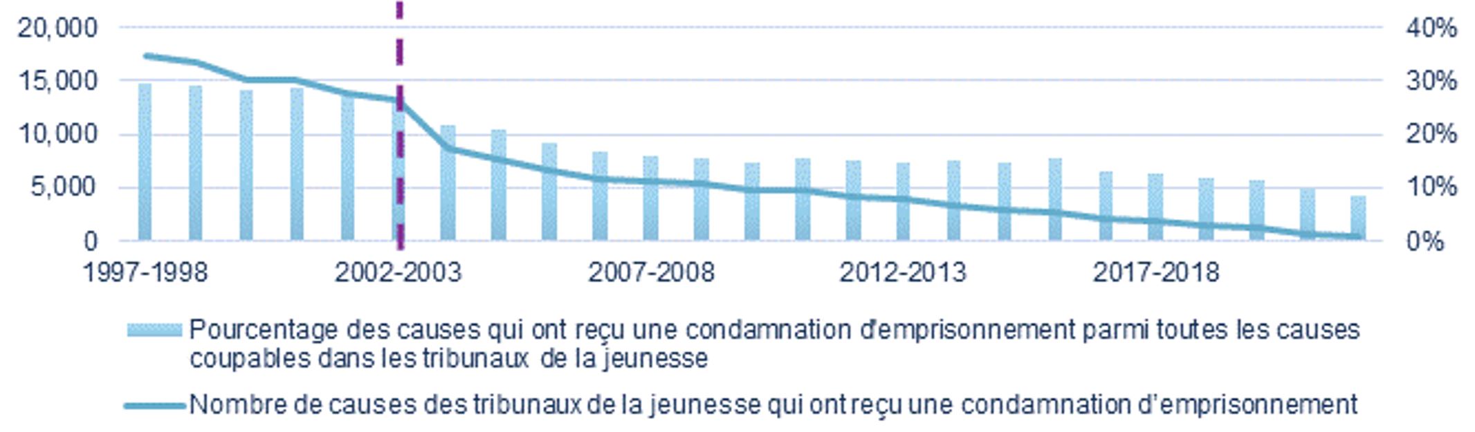 Graphique 7 : Causes des tribunaux de la jeunesse avec une condamnation d'emprisonnement, tendance sur 25 ans, Diminution positive