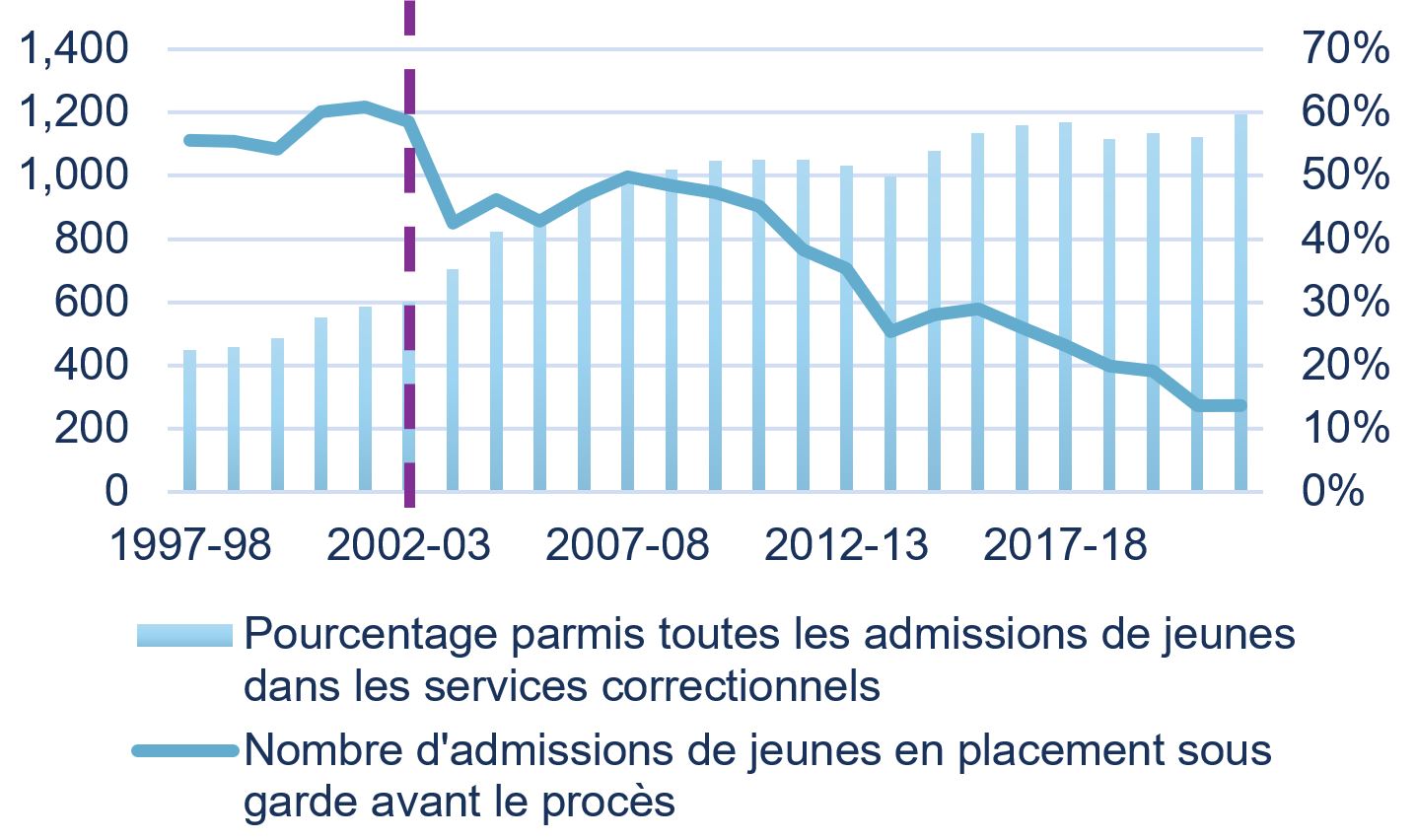 Graphique 8 : Admissions de jeunes en placement sous garde avant procès, tendance sur 25 ans, Augmentation négative