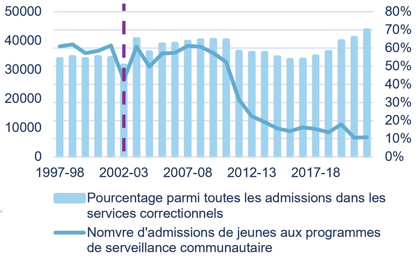 Graphique 9 : Admissions de jeunes aux programmes de surveillance communautaire, tendance sur 25 ans