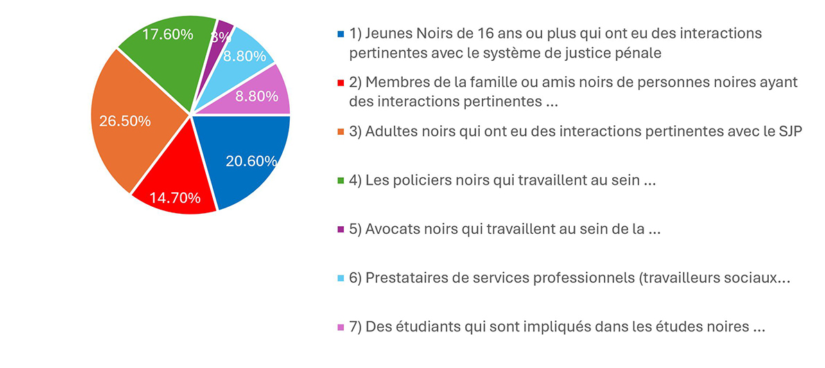 Dans le cadre de cette enquête, quelle catégorie ci-dessous vous décrit le mieux ? Remarque : Système de justice pénale (SJP)