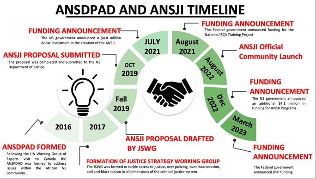 Chronologie de l&rsquo;ANSDPAD et de l&rsquo;ANSJI