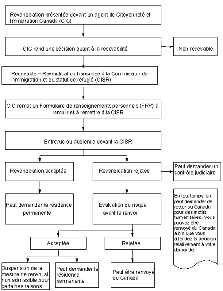 Figure 2.1 : Le processus de demande d'asile