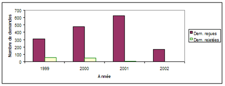 Demandes reçues comparativement aux demandes refusées (de 1999 à avril 2002)