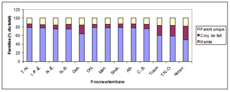 Structure familiale par province ou territoire (1996)