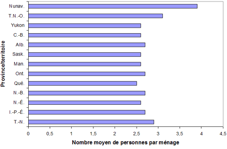 Nombre moyen de personnes par ménage par province ou territoire (1996)