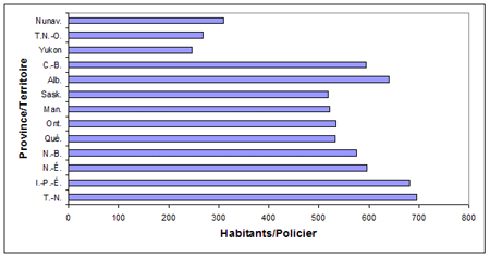 Nombre d'habitants par policier selon la province ou le territoire (2001)
