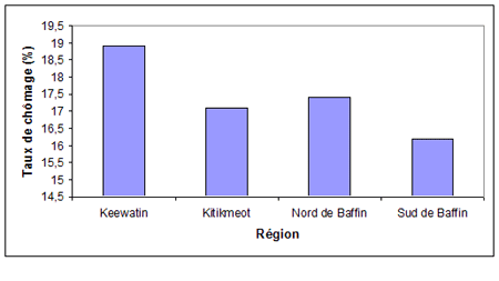 Taux de chômage dans les collectivités du Nunavut (1996)