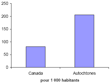 Graphique 2 : Nombre de victimes de crimes avec violence