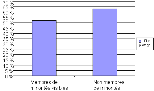 Graphique 2 : (Q.21) Dans quelle mesure pensez-vous que la Loi antiterroriste a rendu le Canada plus prot&eacute;g&eacute; contre les activit&eacute;s terroristes ?