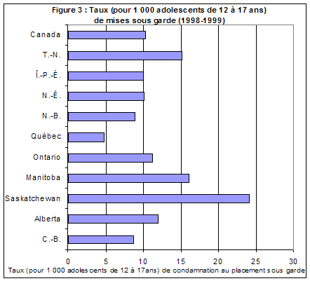 Figure B1 : Taux de jeunes condamnés au placement sous garde