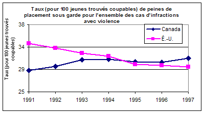 Figure B3 : Taux de mises sous garde dans les cas d'infraction avec violence au Canada et aux É-U. (1991-1997)