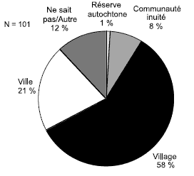 Schéma 10.6 - Endroit où le jeune a passé la majeure partie de son temps au cours des deux années précédant son incarcération actuelle