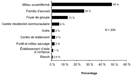 Schéma 2.2 - Type d'établissement
