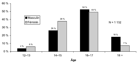 Schéma 2.3 - Répartition selon l'âge et le sexe des jeunes Autochtones sous garde le jour du profil instantané